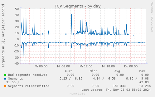 TCP Segments