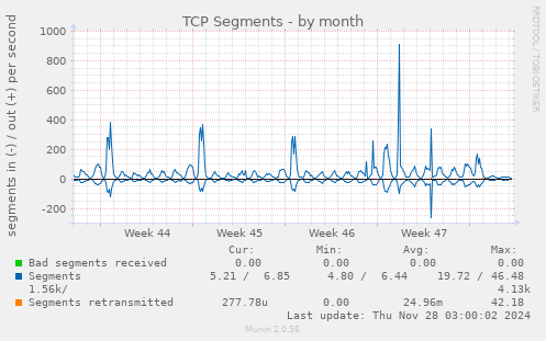 TCP Segments