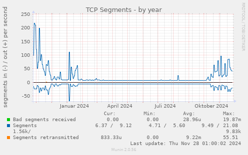 TCP Segments