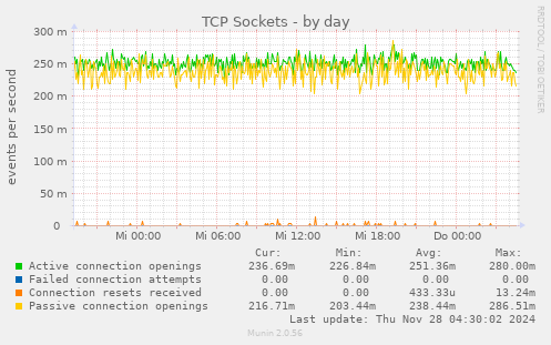 TCP Sockets