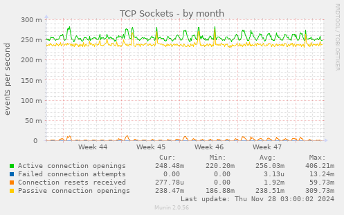 TCP Sockets