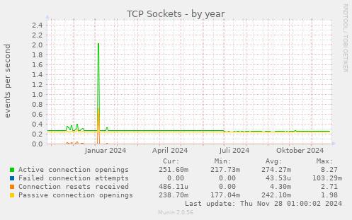 TCP Sockets