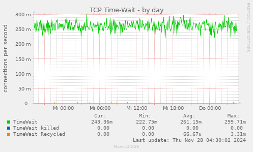 TCP Time-Wait