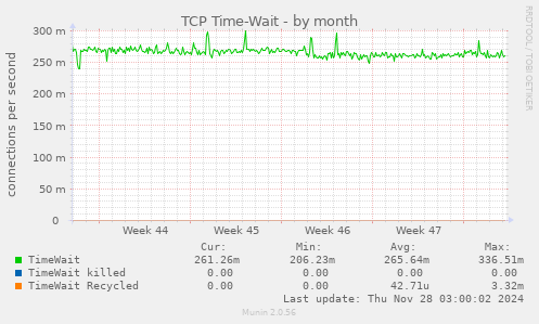 TCP Time-Wait