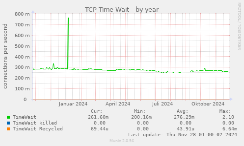 TCP Time-Wait