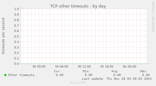 TCP other timeouts