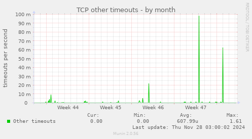 TCP other timeouts