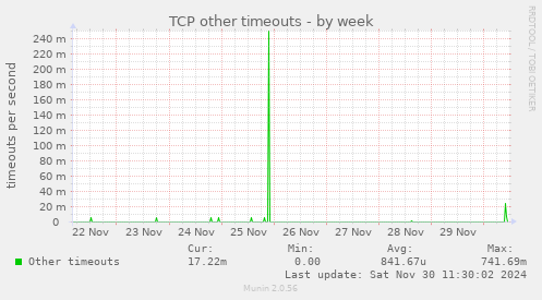 TCP other timeouts