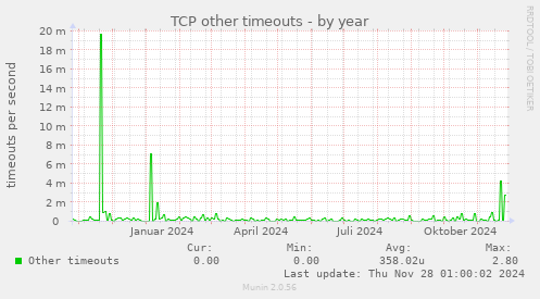 TCP other timeouts