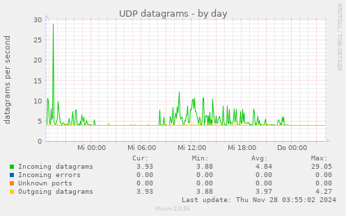 UDP datagrams