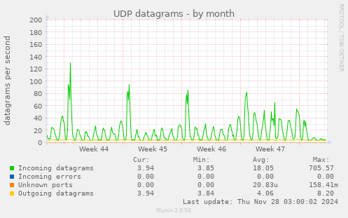 UDP datagrams