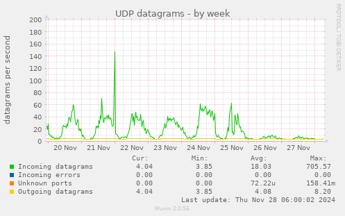 weekly graph