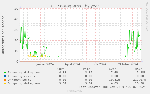 UDP datagrams