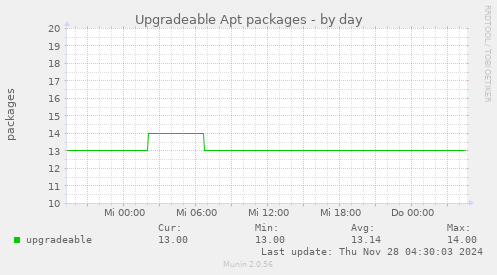 Upgradeable Apt packages