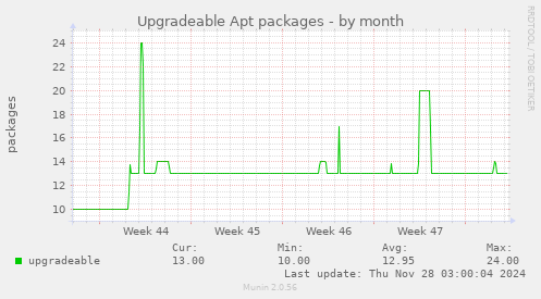 Upgradeable Apt packages