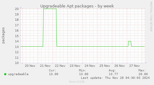 Upgradeable Apt packages