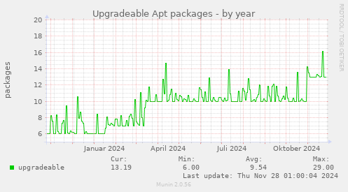 Upgradeable Apt packages