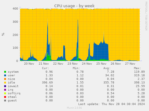 CPU usage