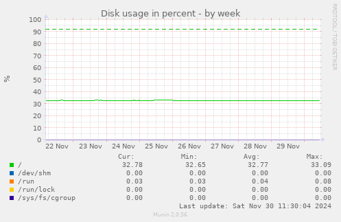 Disk usage in percent