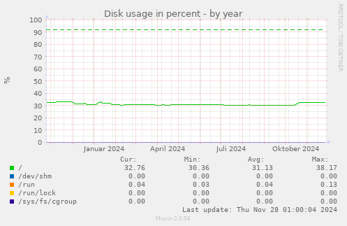 Disk usage in percent