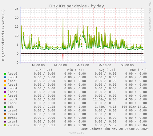 Disk IOs per device