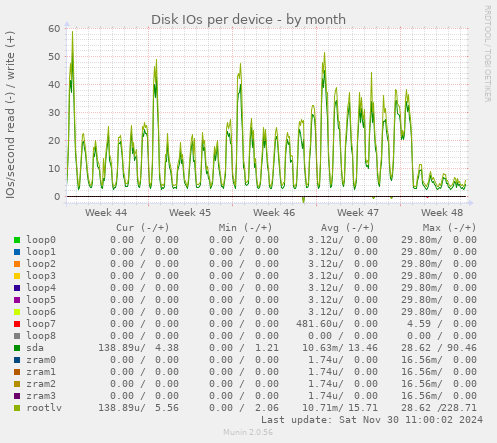 Disk IOs per device