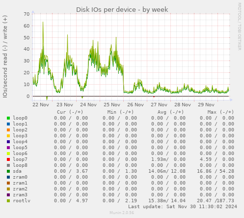 Disk IOs per device