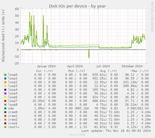 Disk IOs per device