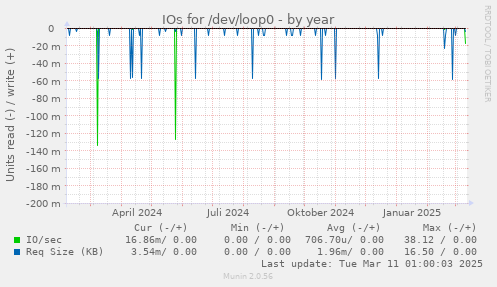 yearly graph