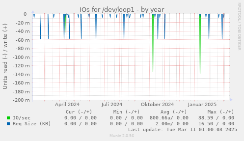 IOs for /dev/loop1