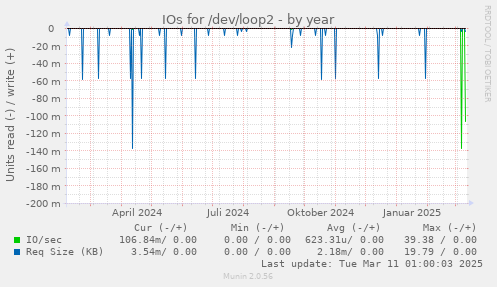 yearly graph