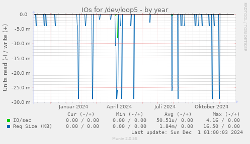 IOs for /dev/loop5