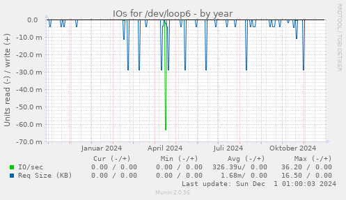 IOs for /dev/loop6