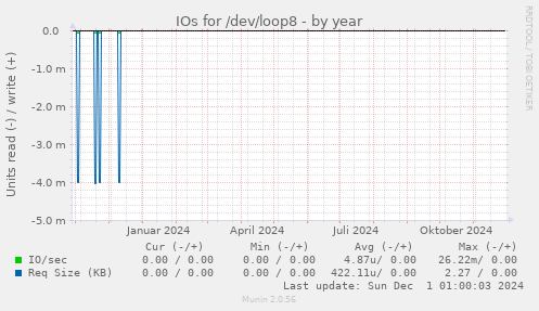 IOs for /dev/loop8