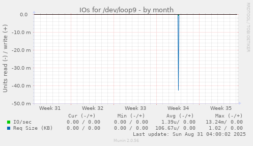 IOs for /dev/loop9