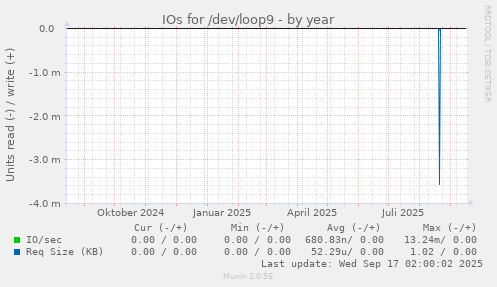 IOs for /dev/loop9