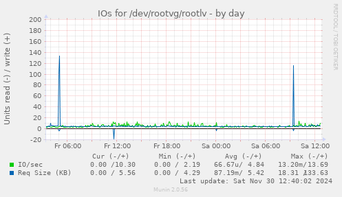 IOs for /dev/rootvg/rootlv