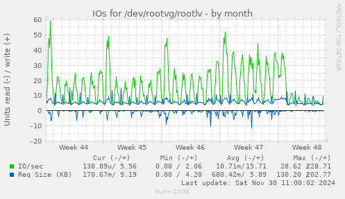 IOs for /dev/rootvg/rootlv