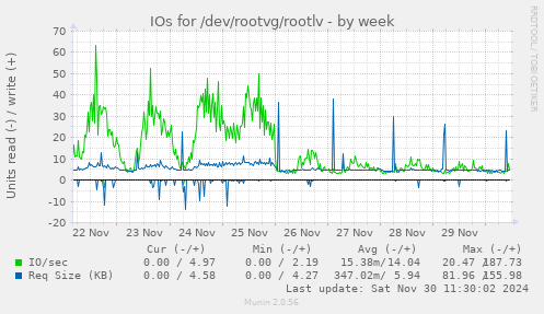 IOs for /dev/rootvg/rootlv