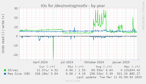 IOs for /dev/rootvg/rootlv