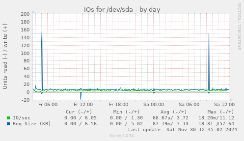 IOs for /dev/sda