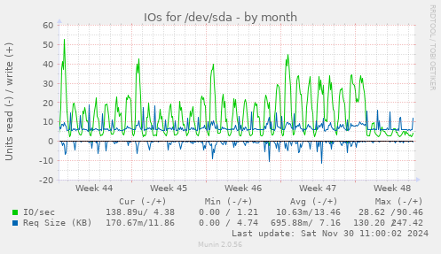 IOs for /dev/sda