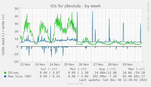 IOs for /dev/sda