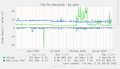 IOs for /dev/sda