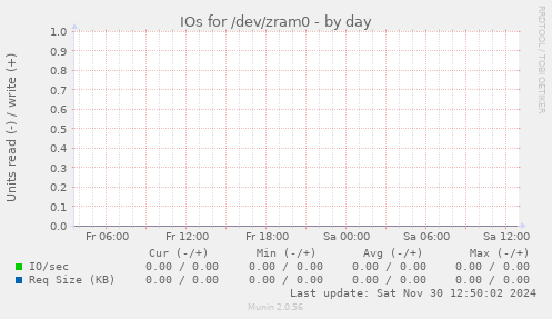 IOs for /dev/zram0