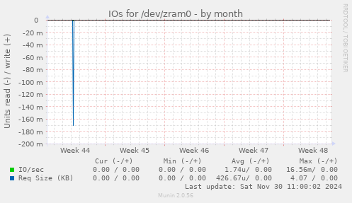 IOs for /dev/zram0