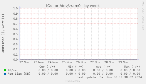 IOs for /dev/zram0