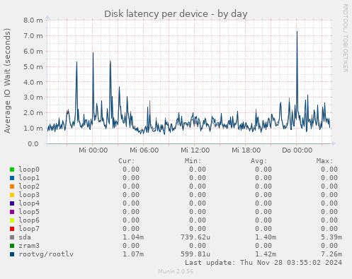 Disk latency per device