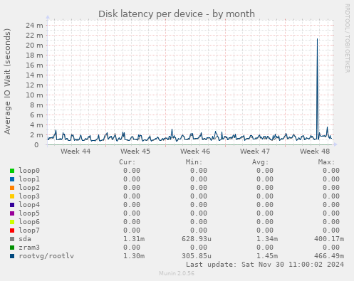 Disk latency per device