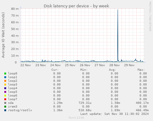 Disk latency per device